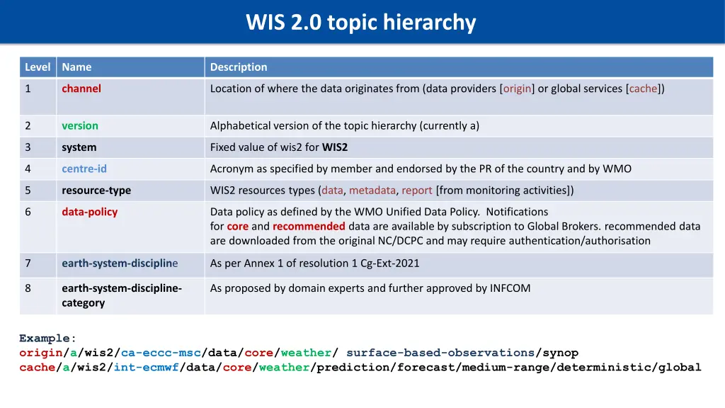 wis 2 0 topic hierarchy