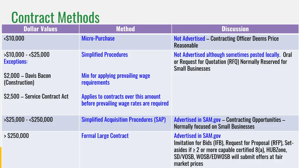 contract methods dollar values 10 000