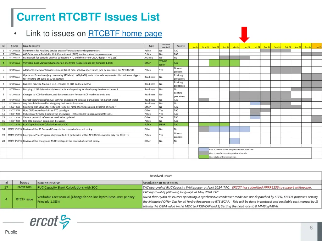 current rtcbtf issues list