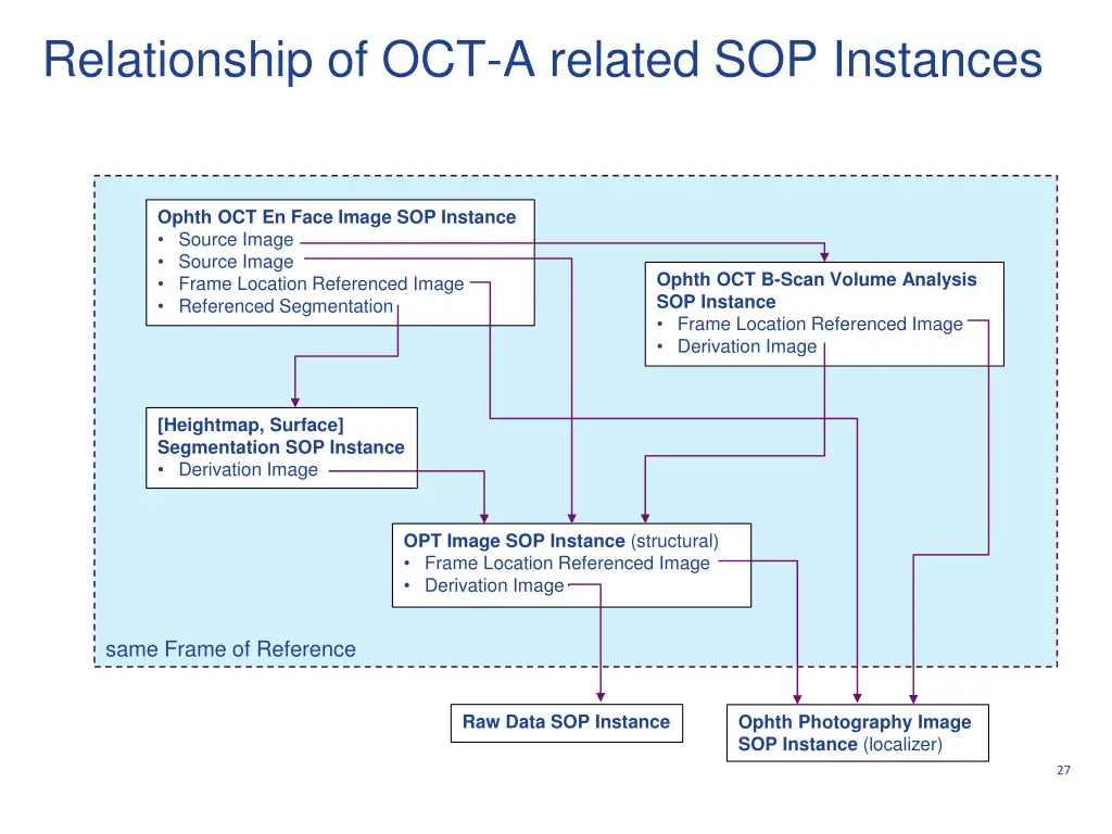 relationship of oct a related sop instances