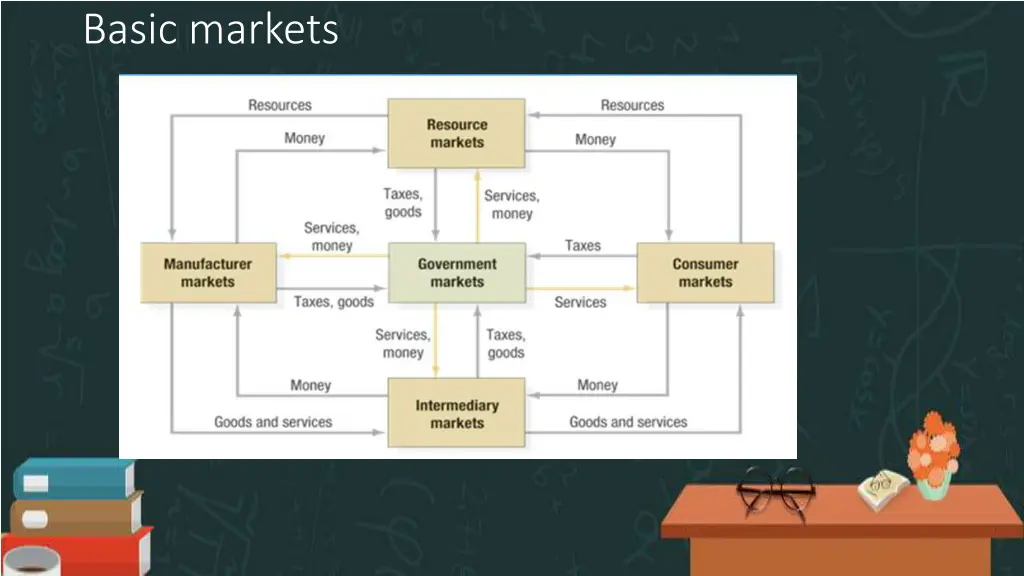 basic markets