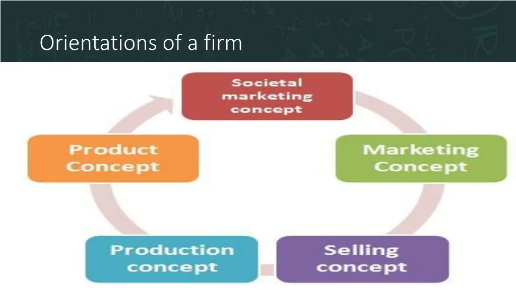 orientations of a firm