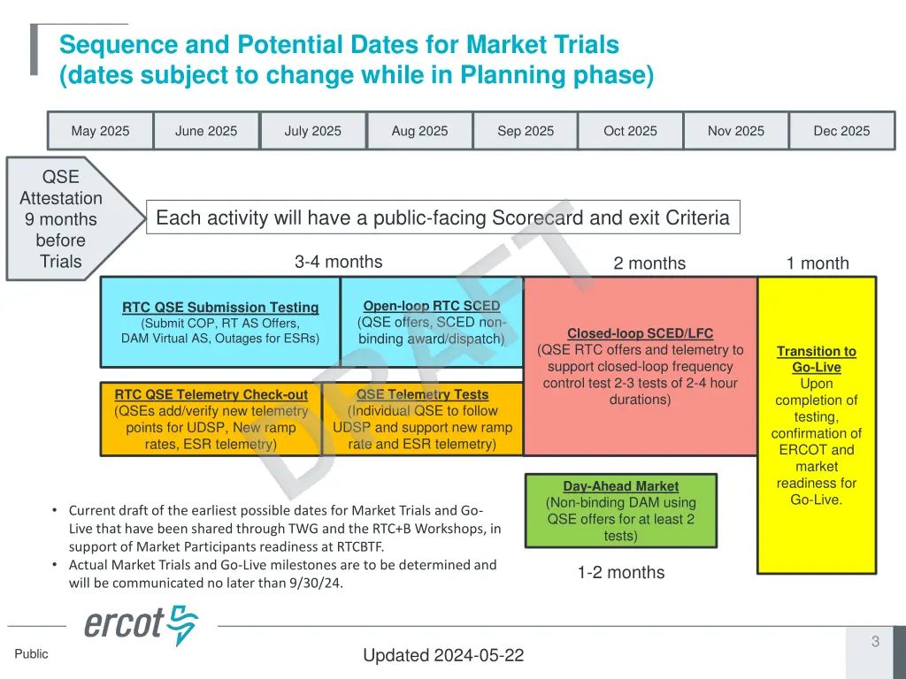 sequence and potential dates for market trials