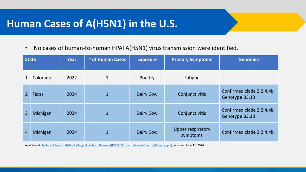 human cases of a h5n1 in the u s