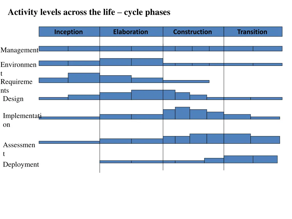 activity levels across the life cycle phases