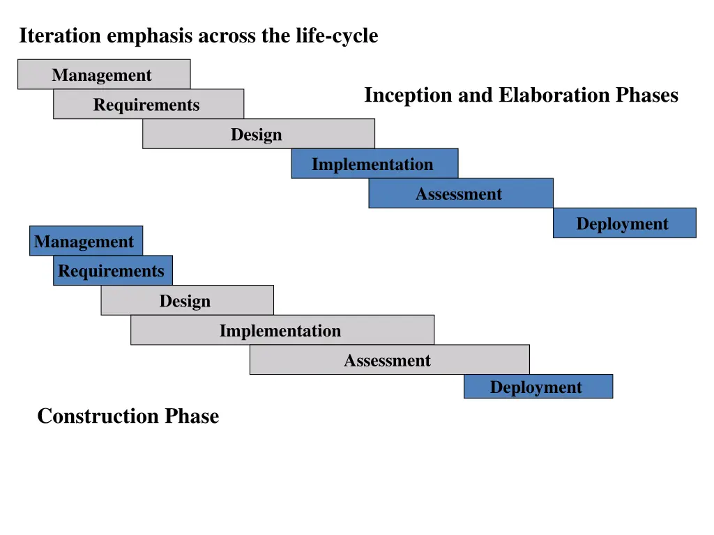 iteration emphasis across the life cycle