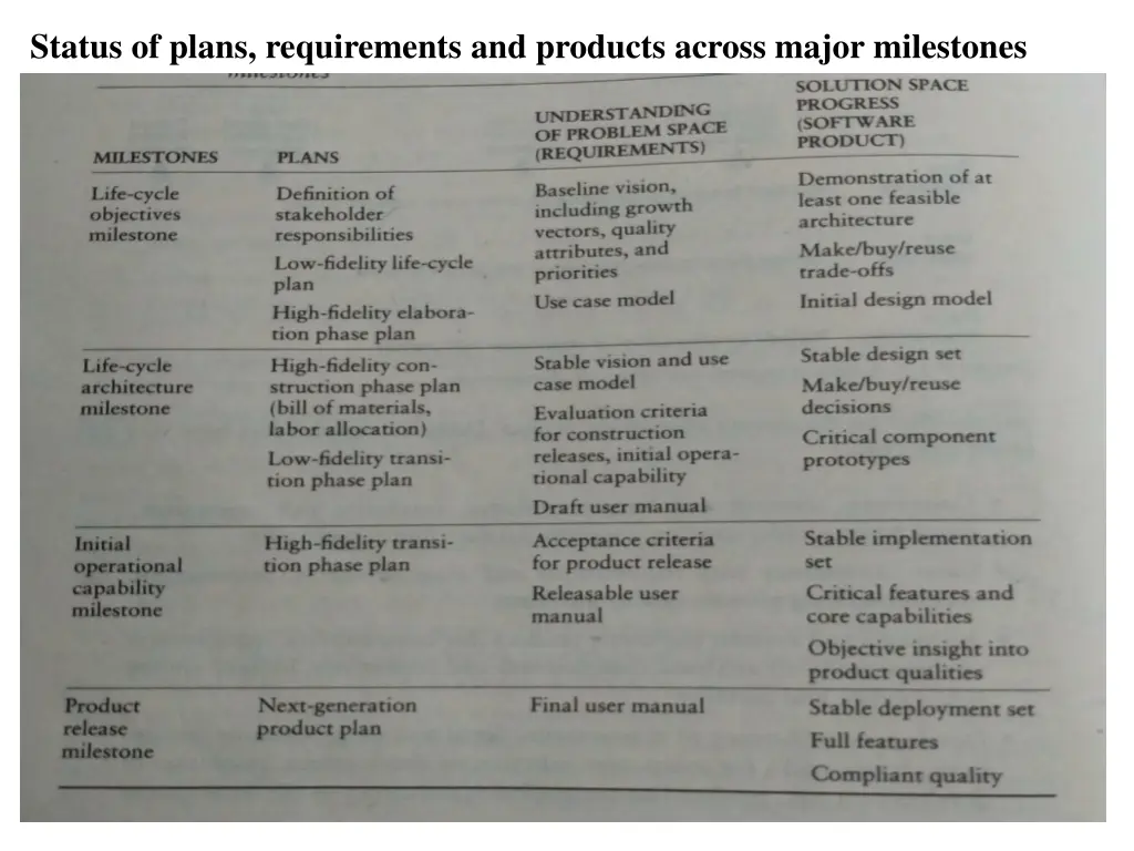 status of plans requirements and products across