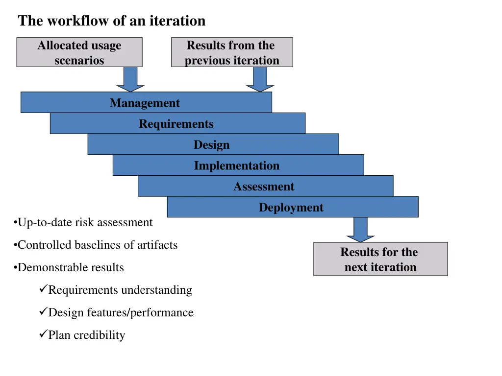 the workflow of an iteration