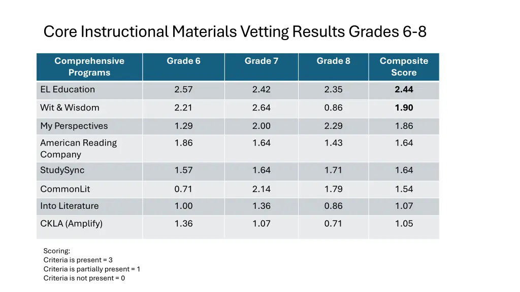 core instructional materials vetting results 1