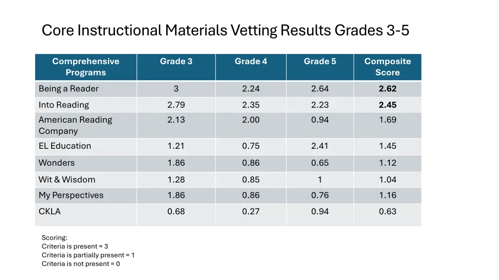 core instructional materials vetting results