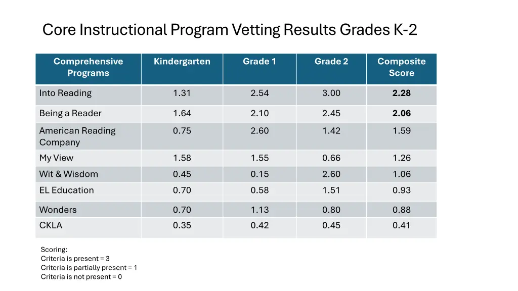 core instructional program vetting results grades