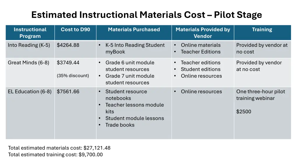 estimated instructional materials cost pilot stage 1