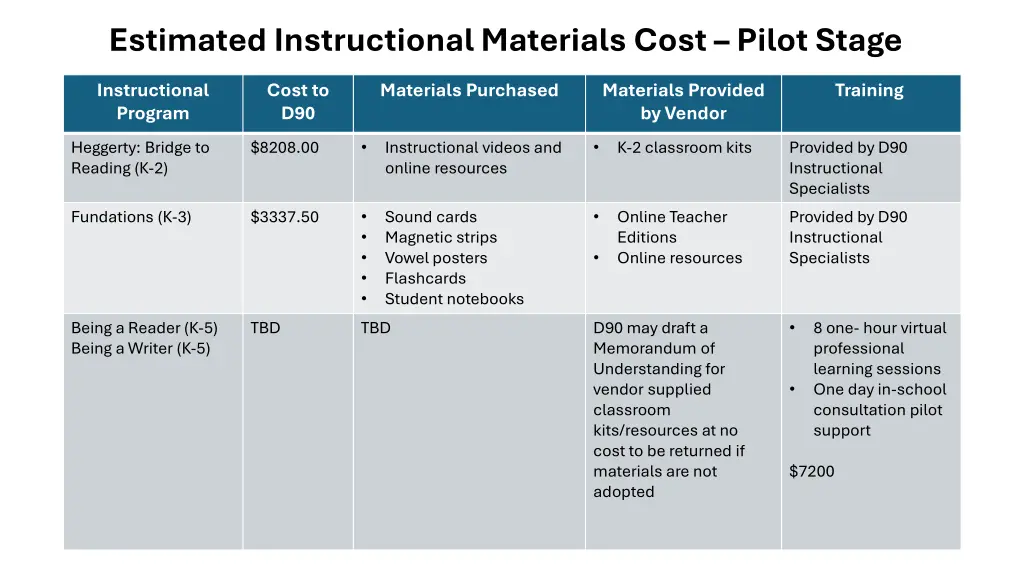 estimated instructional materials cost pilot stage