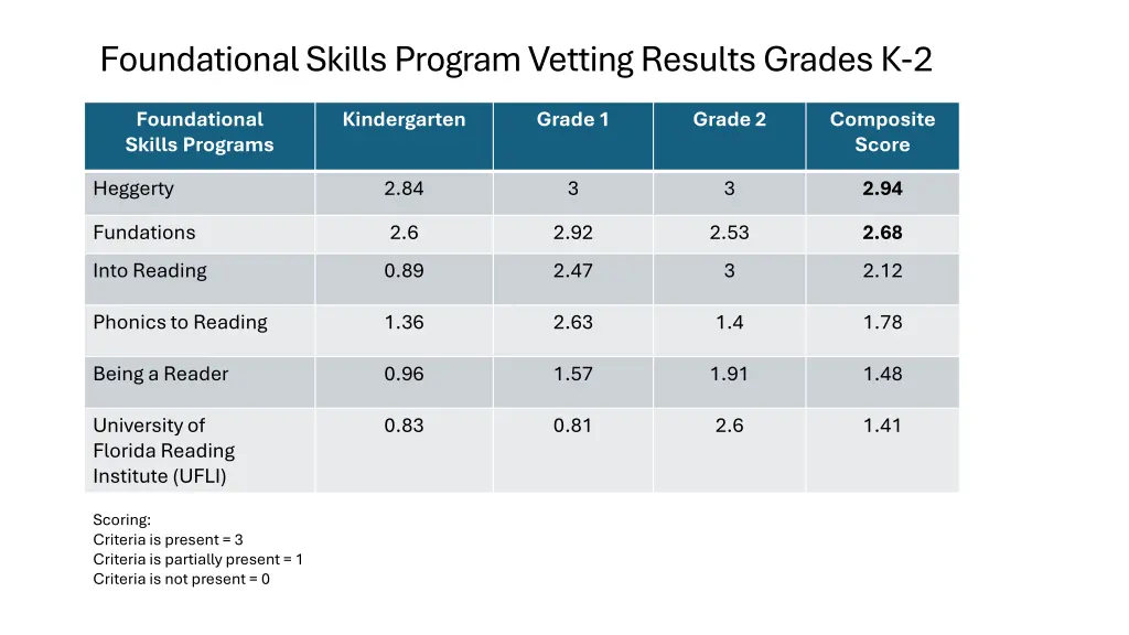 foundational skills program vetting results