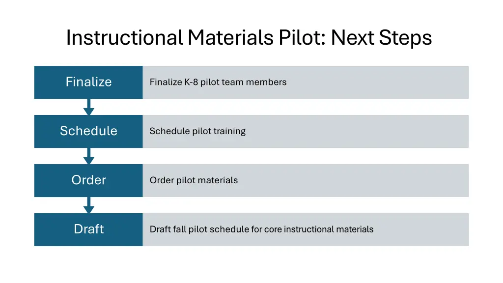 instructional materials pilot next steps