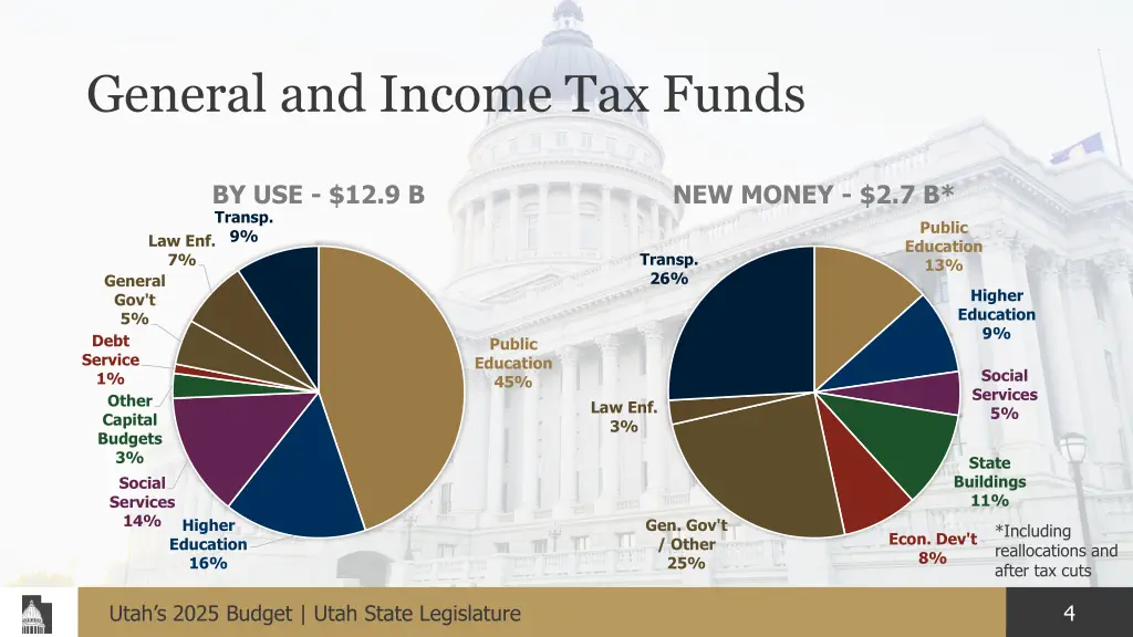 general and income tax funds