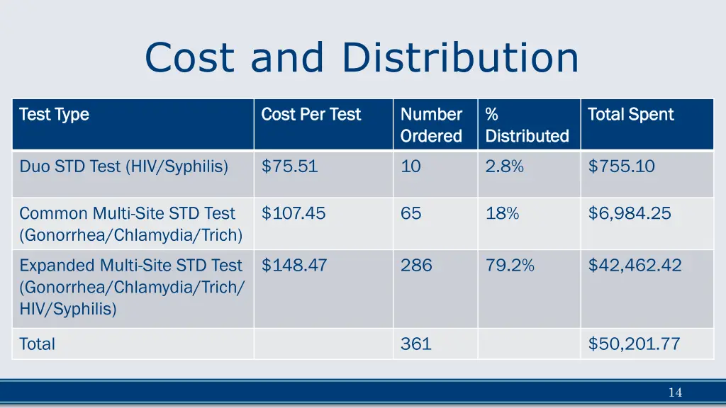 cost and distribution