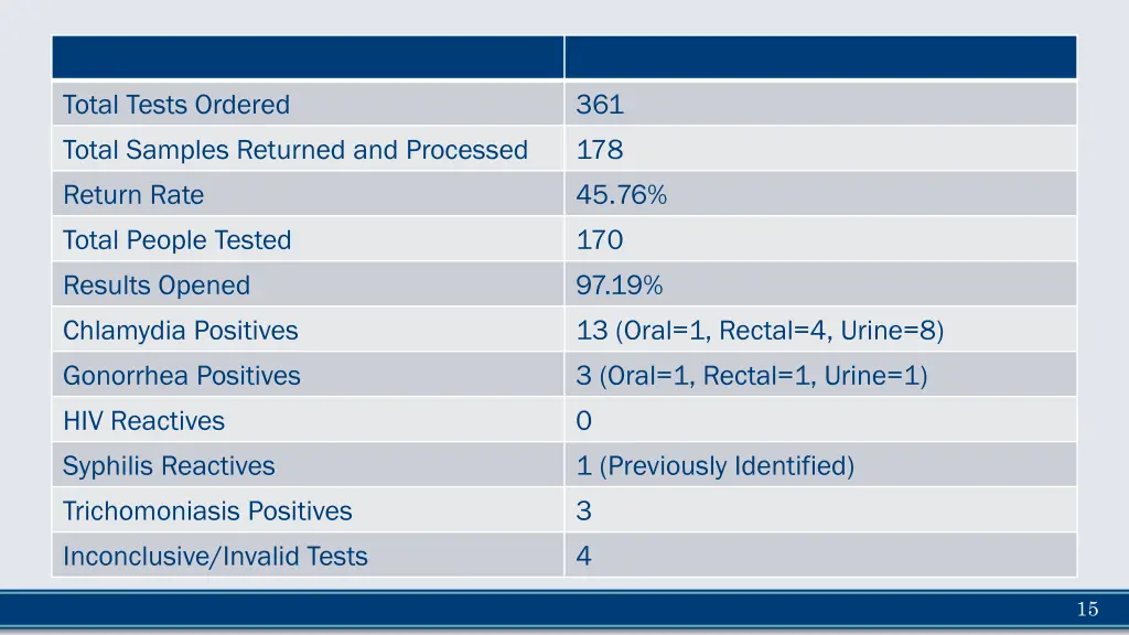 total tests ordered total samples returned