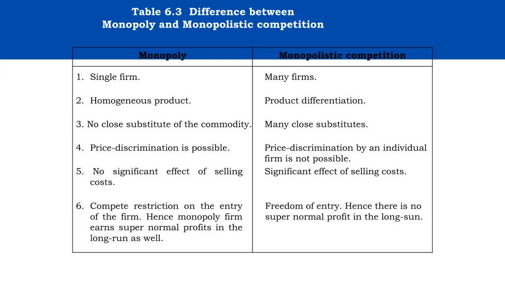 table 6 3 difference between monopoly