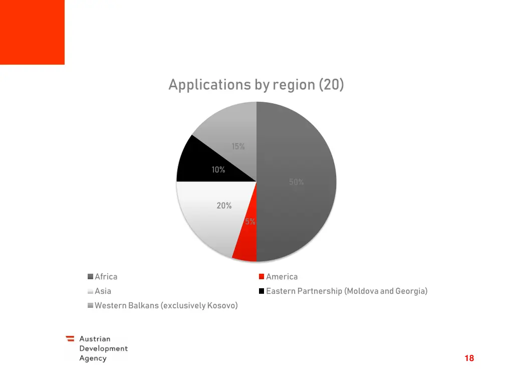 applications by region 20