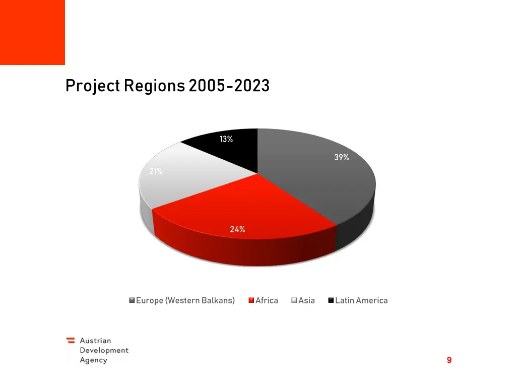 project regions2005 2023