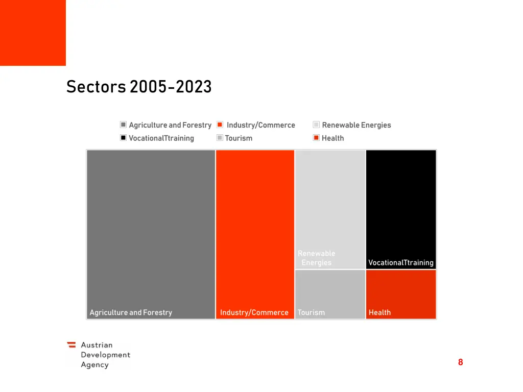 sectors2005 2023