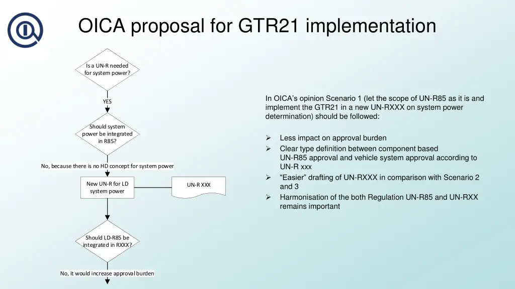 oica proposal for gtr21 implementation