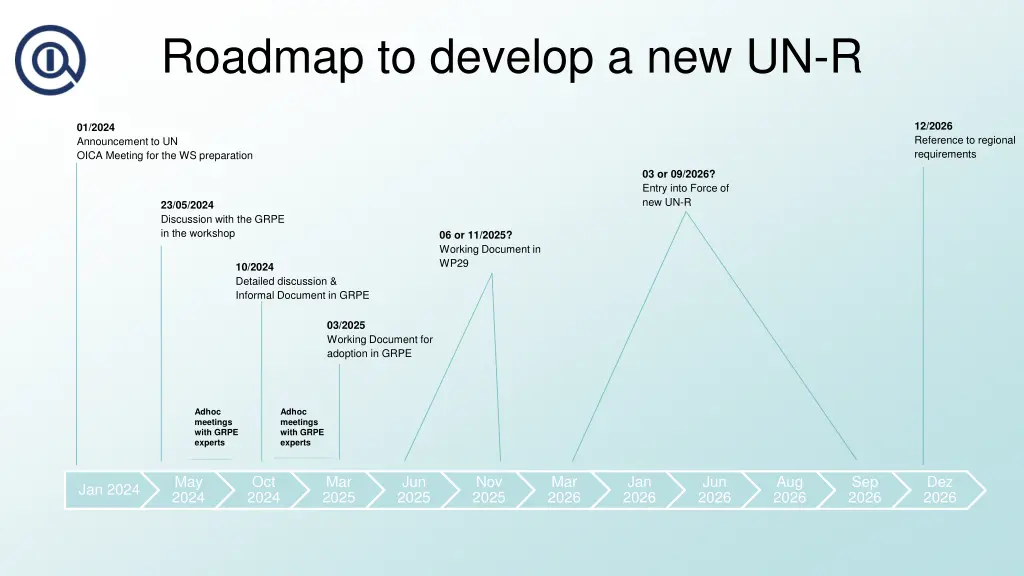 roadmap to develop a new un r