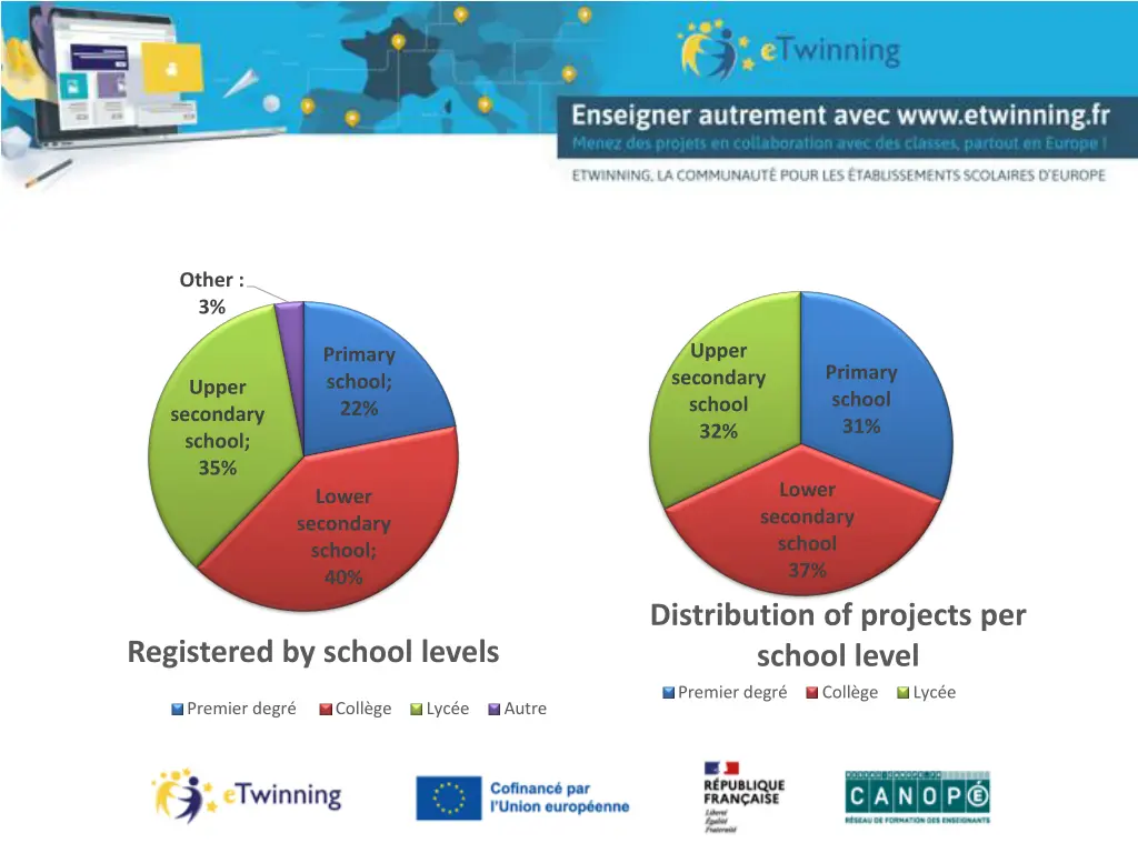 r partition par niveaux scolaires