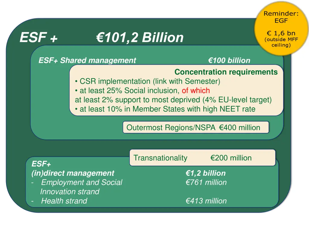 esf 101 2 billion