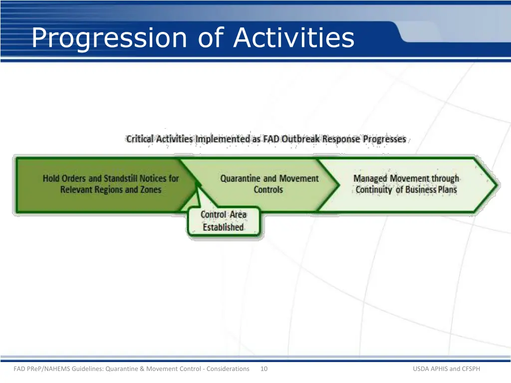 progression of activities