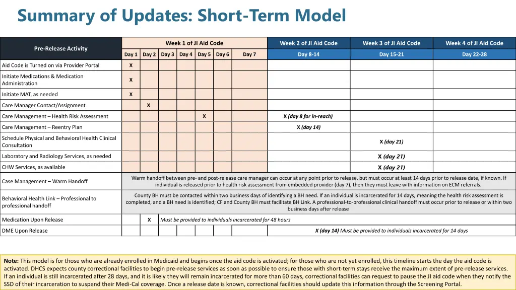 summary of updates short term model