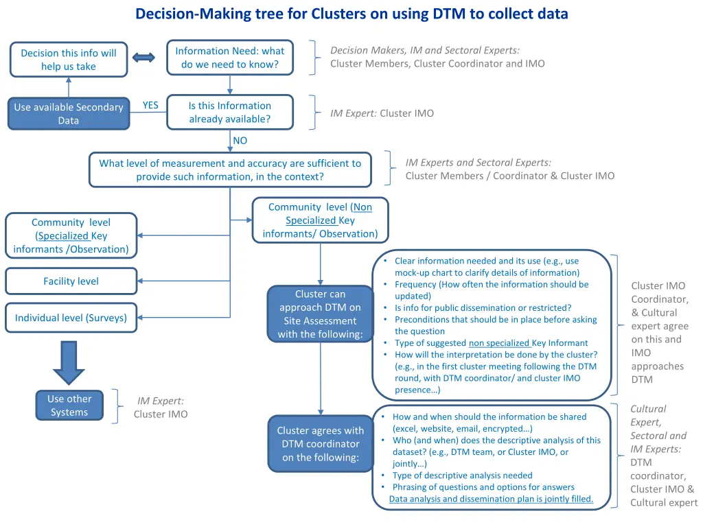 decision making tree for clusters on using