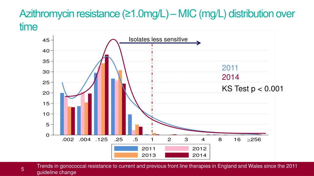 azithromycin resistance