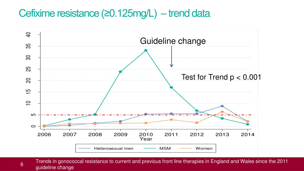 cefixime resistance 0 125mg l trend data