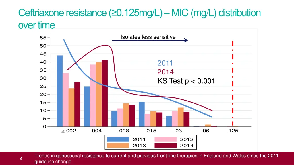 ceftriaxone resistance 0 125mg