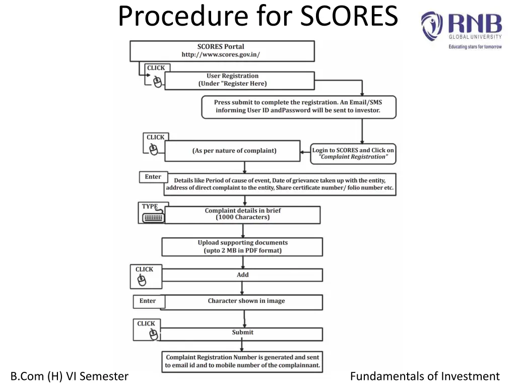 procedure for scores