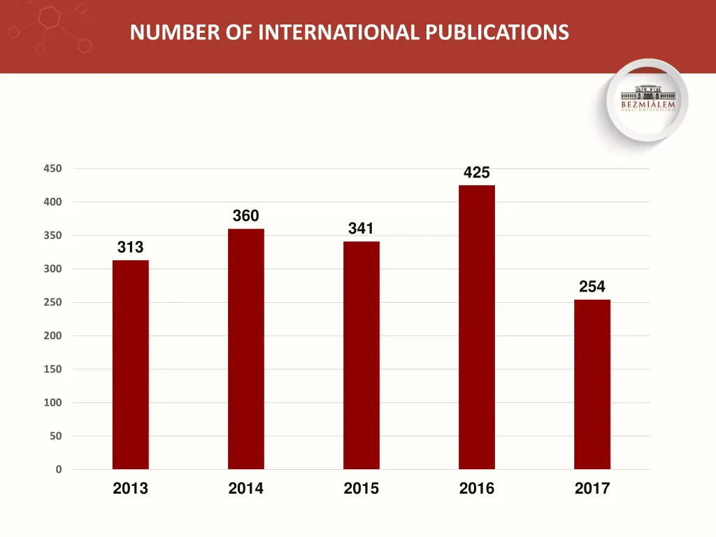 number of international publications 1