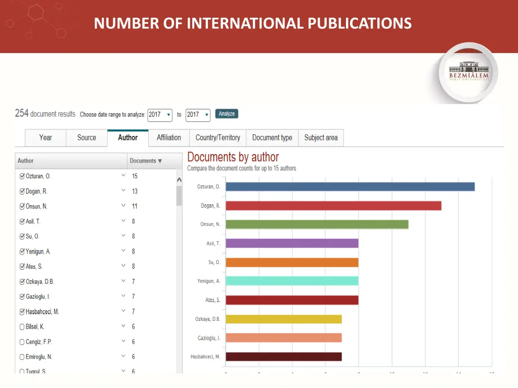 number of international publications