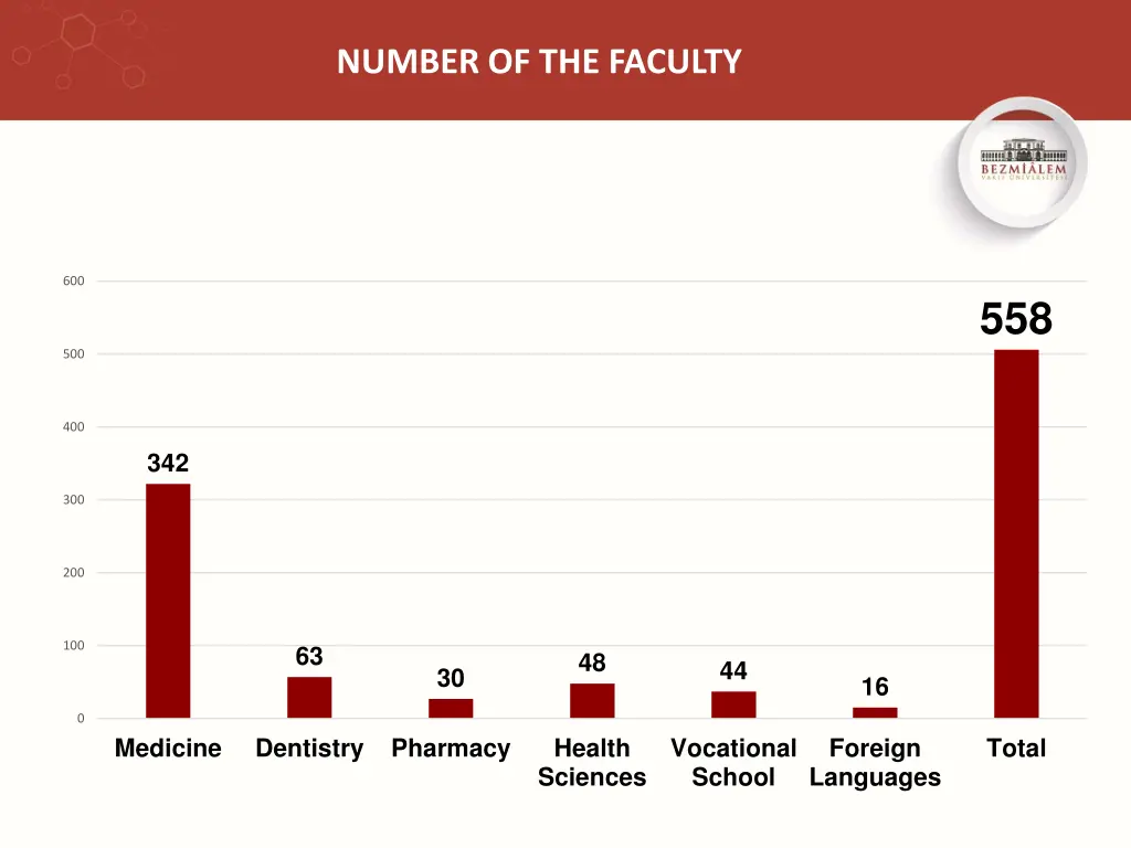 number of the faculty