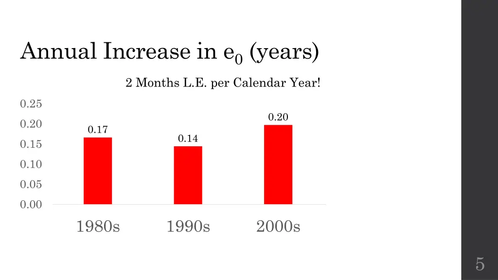 annual increase in e 0 years 1