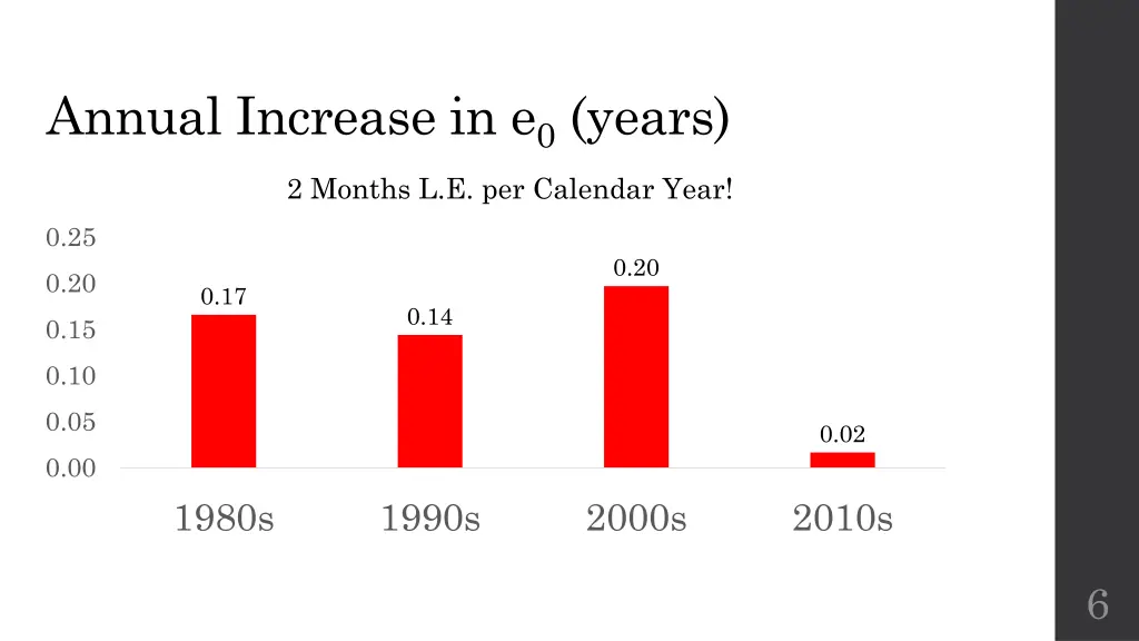 annual increase in e 0 years 2