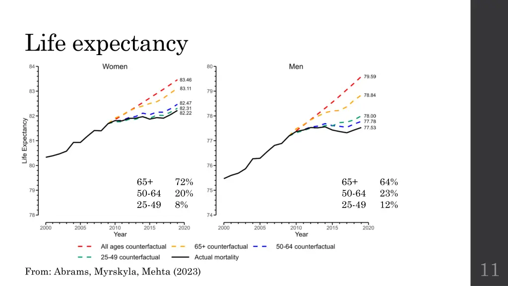 life expectancy