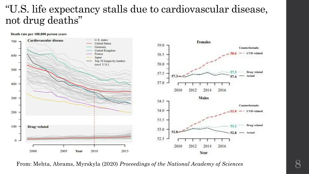 u s life expectancy stalls due to cardiovascular