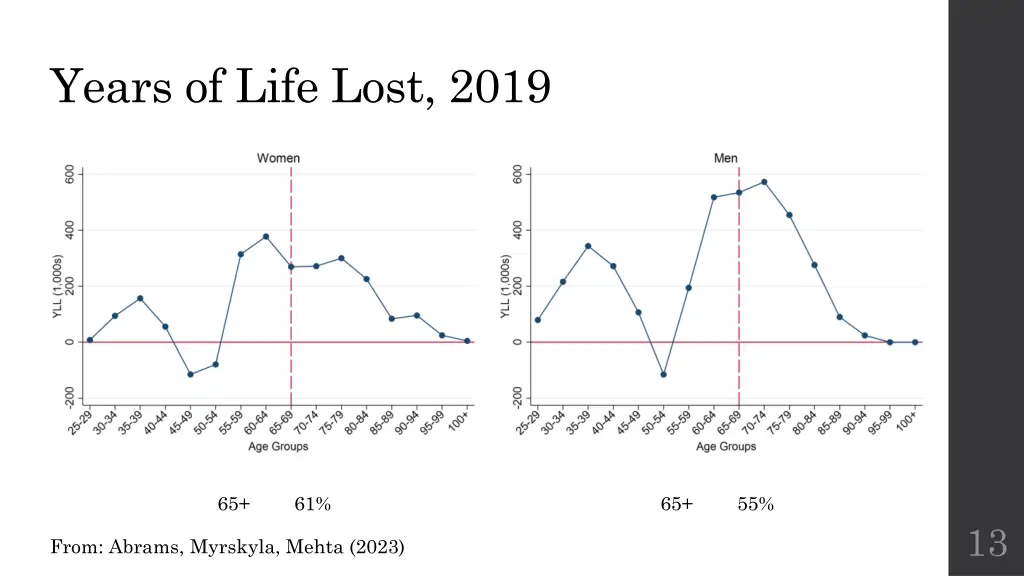 years of life lost 2019