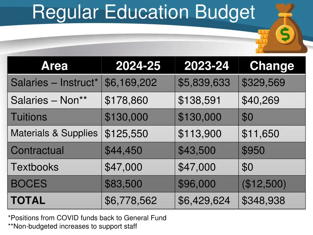 regular education budget