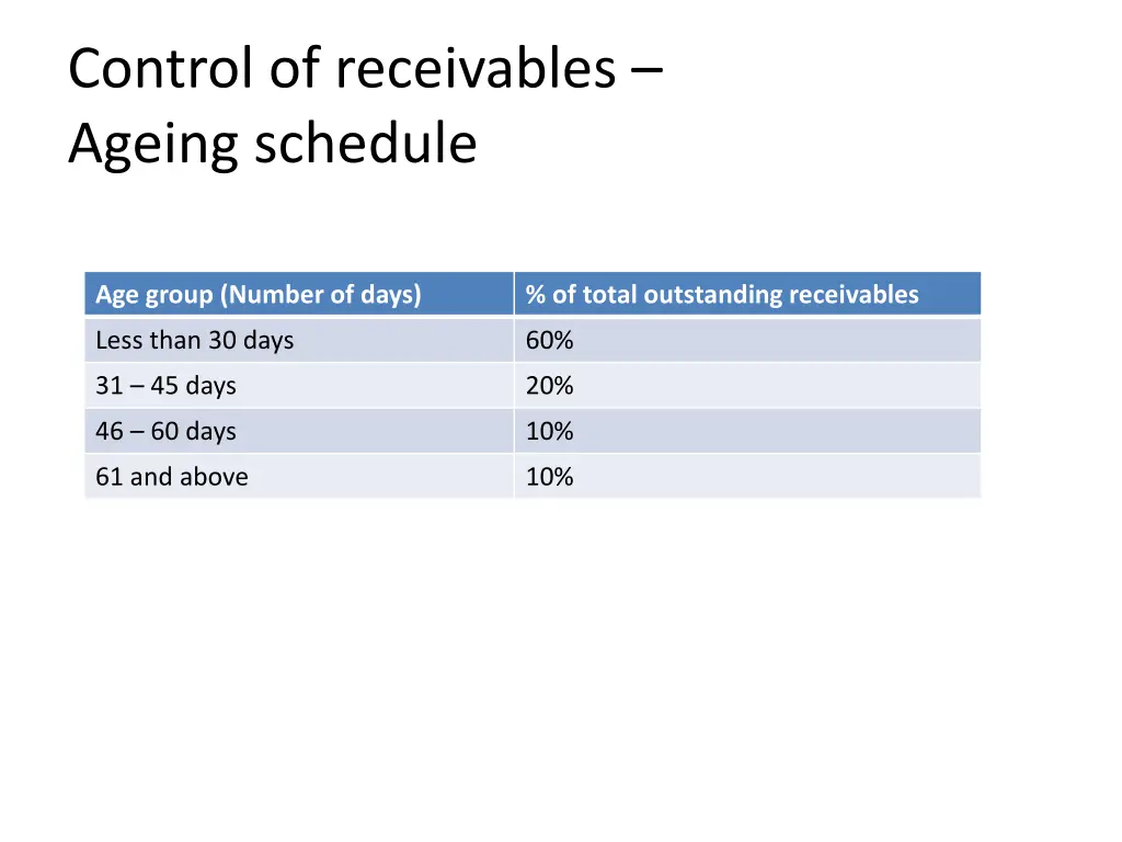 control of receivables ageing schedule 1