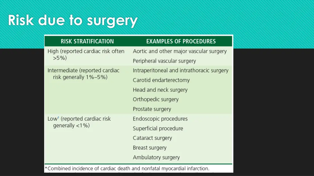 risk due to surgery