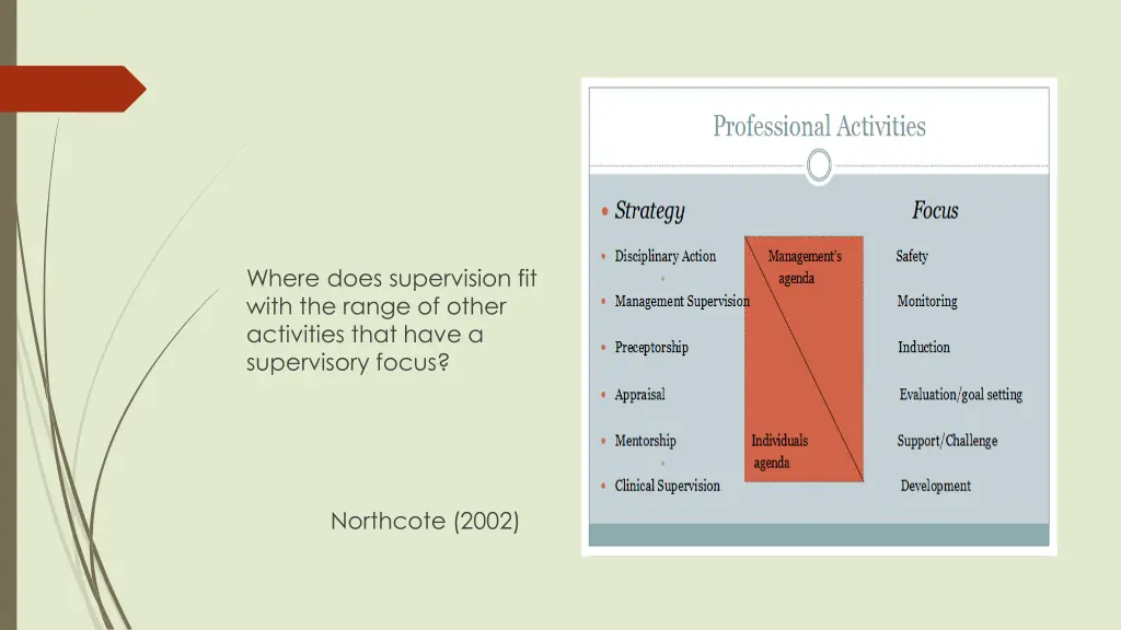 where does supervision fit with the range