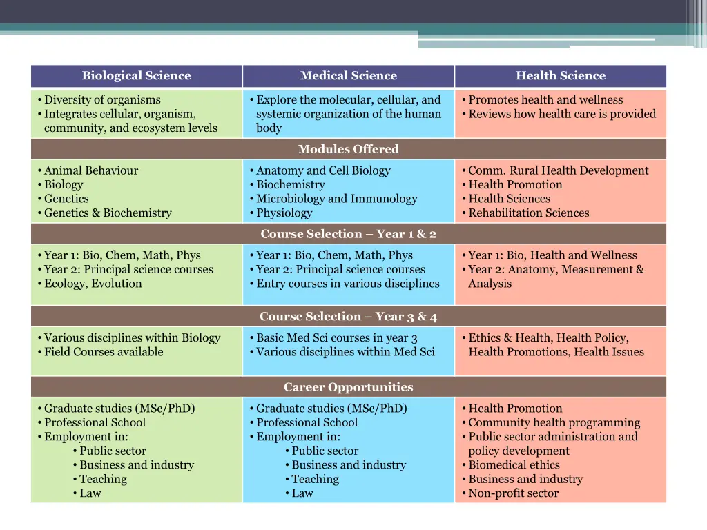 biological science